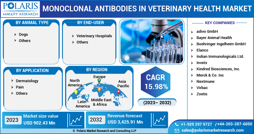 Monoclonal Antibodies in Veterinary Health Market Share, Size